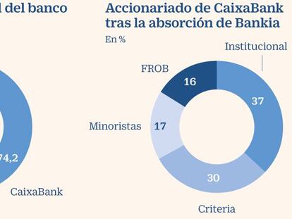 Criteria se mantiene como principal accionista con el 30%