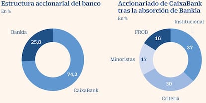 Accionariado