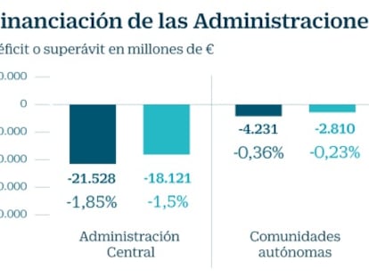 España rebaja su déficit fiscal por debajo del 3% por primera vez en 10 años