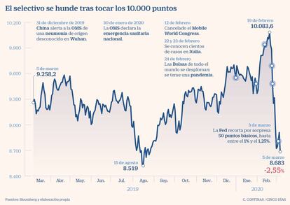 El selectivo se hunde tras tocar los 10.000 puntos