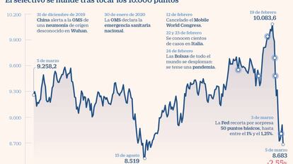 El temor vuelve a las Bolsas: el Ibex cae un 2,55% y Wall Street más de un 3%