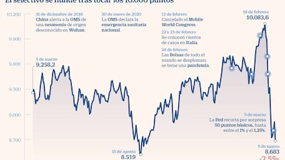 El temor vuelve a las Bolsas: el Ibex cae un 2,55% y Wall Street más de un 3%