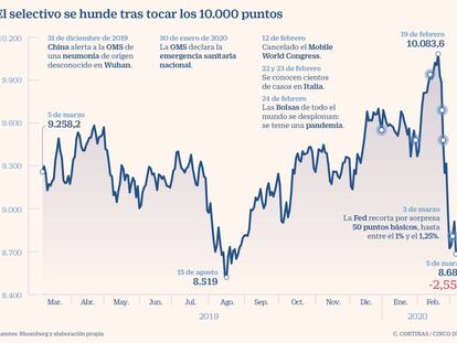 El temor vuelve a las Bolsas: el Ibex cae un 2,55% y Wall Street más de un 3%