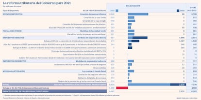 Nuevos impuestos 2021