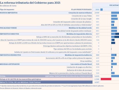 Nuevos impuestos 2021