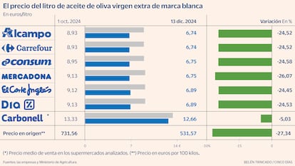 Precio litro aceite de olica virgen extra marca blanca Gráfico