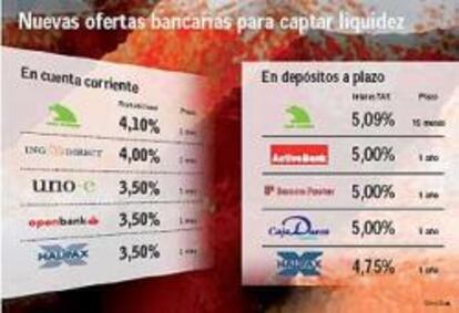 Caja Madrid endurece la guerra del pasivo con un depósito al 5,09% en 15 meses