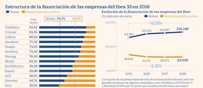 Financiación de las empresas del Ibex 35 en 2018