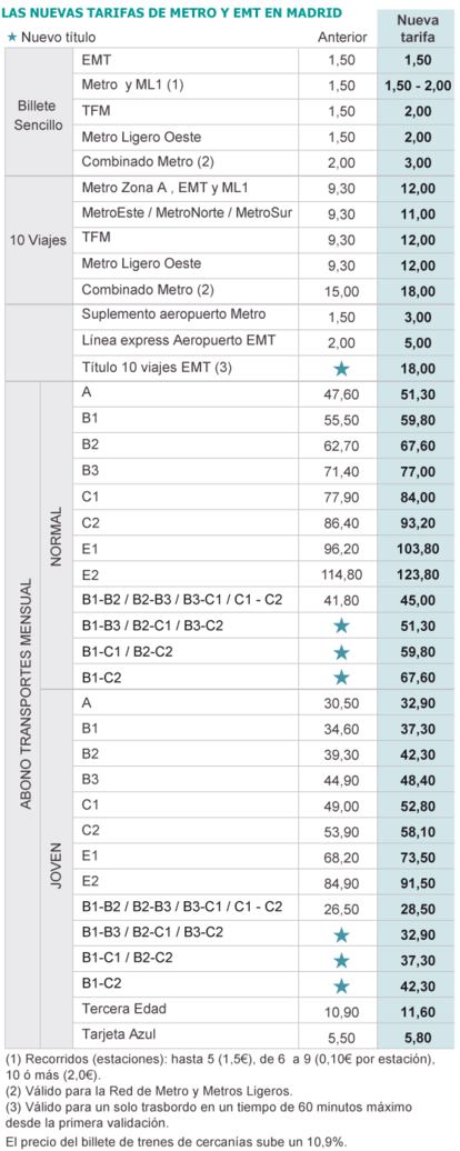 Fuente: Consorcio Regional de Transportes, elaboración propia.