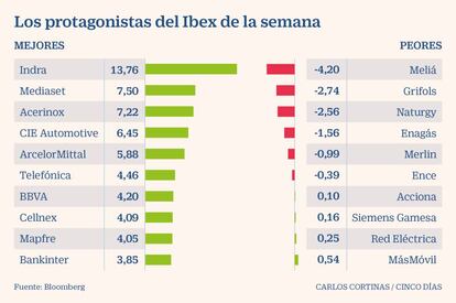 Los protagonistas del Ibex de la semana