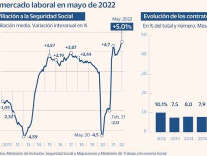 El paro registrado baja de los tres millones por primera vez desde el final de 2008