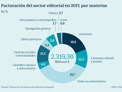 El cómic tira de la industria del libro