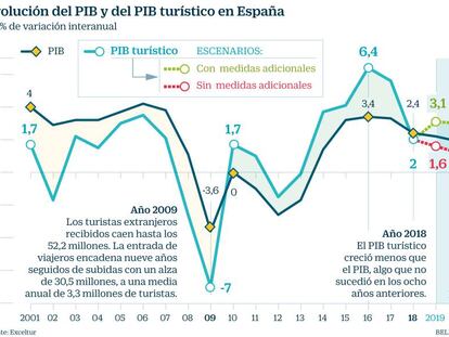 Exceltur propone un pacto de estado para mitigar el frenazo del turismo