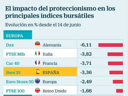 Proteccionismo Trump