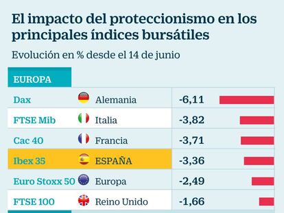 China y el Dax caen más del doble que Wall Street por el proteccionismo