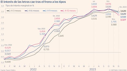 Letras Gráfico