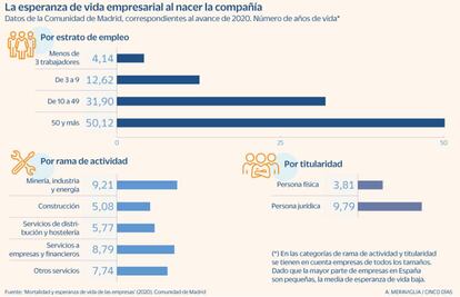 Esperanza de vida de una empresa en el momento de nacer