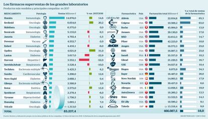 Los fármacos superventas de los grandes laboratorios