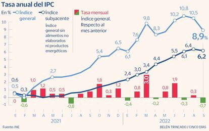 Tasa anual del IPC