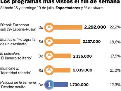 Audiencias del fin de semana