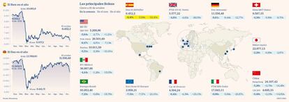 Las principales Bolsas a 30 de octubre