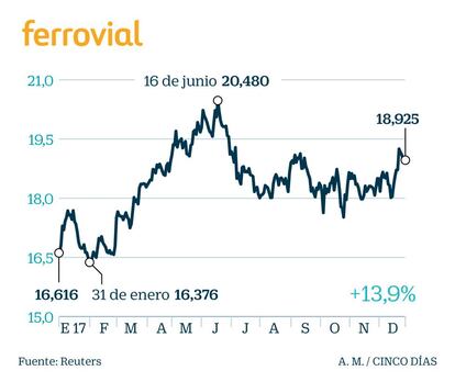 Ferrovial en Bolsa en 2017