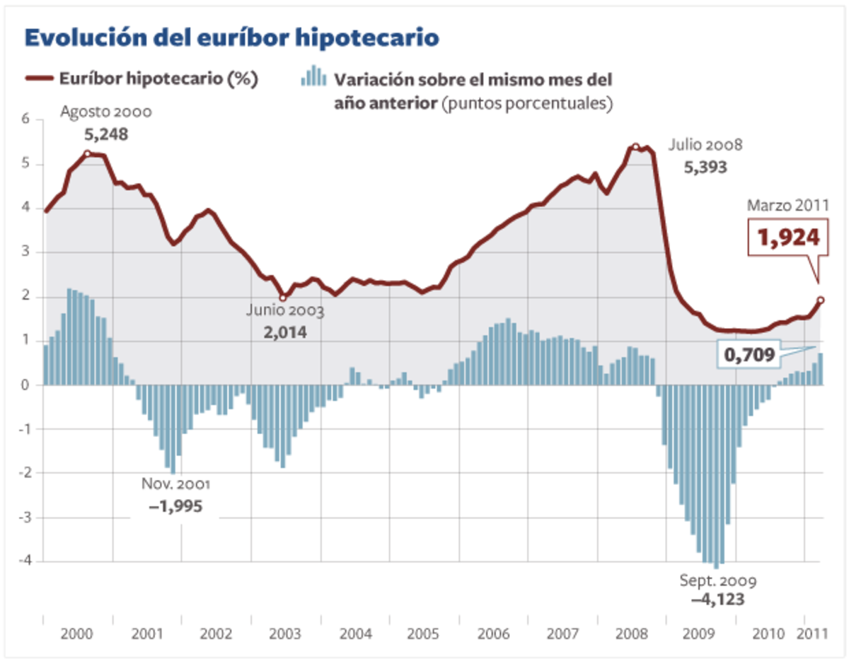 Las hipotecas sufren su mayor subida desde julio de 2008 | Economía ...