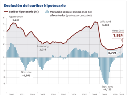 Las hipotecas sufren su mayor subida desde julio de 2008