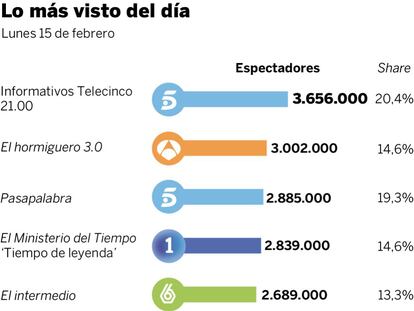 Audiencias del lunes 15 de febrero