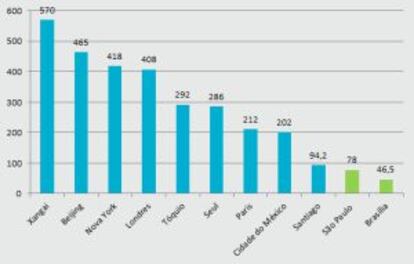 Extensão dos metrôs em grandes cidades do mundo, em KM. Fonte: Mobilize.org