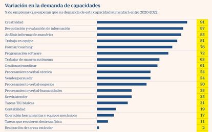 Habilidades demandadas por las empresas