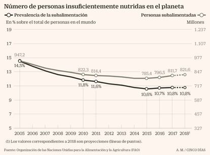 Número de personas insuficientemente nutridas en el planeta