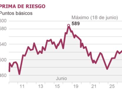 El acoso a España aumenta a la espera del Eurogrupo con el bono sobre el 7%
