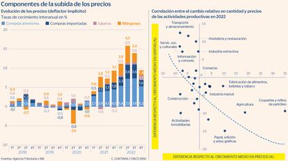 Componentes de la subida de los precios