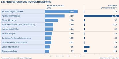 Fondos de inversión