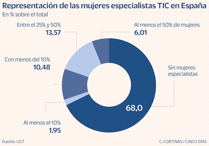 Representación de las mujeres especialistas TIC en España