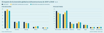 El reparto de la inversión global en infraestructuras de 2007 a 2040