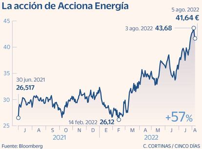 Acciona Energía