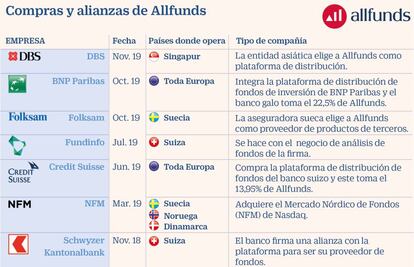 Compras y alianzas de Allfunds