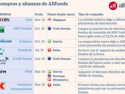 Compras y alianzas de Allfunds