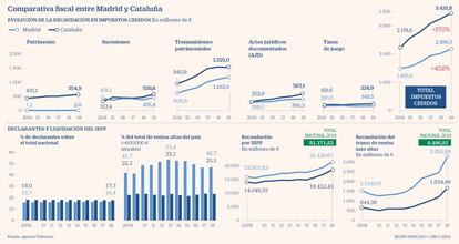 Fiscalidad Madrid Cataluña