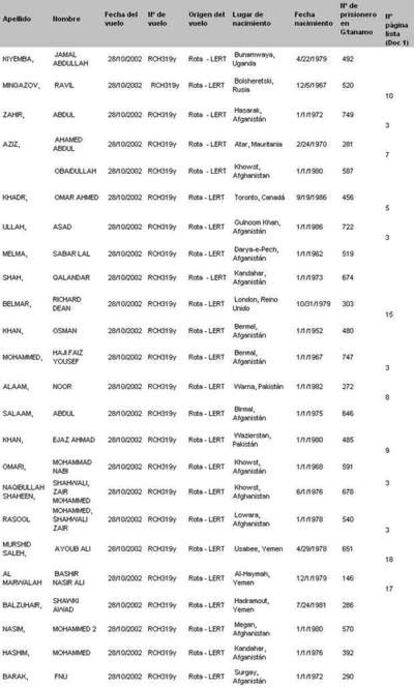 Lista de presos aportada por IU en la causa sobre vuelos a Guatánamo con escala en España que investiga la Audiencia Nacional