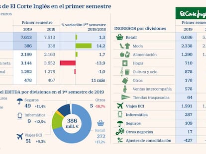 El Corte Inglés mejora sus ventas un 1,3% en el primer semestre hasta 7.613 millones