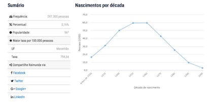 Evolução da frequência do nome Raimunda no Brasil, segundo o IBGE.