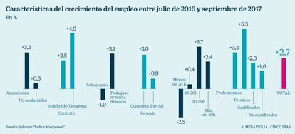 Características del nuevo empleo