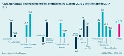 Caracter&iacute;sticas del nuevo empleo