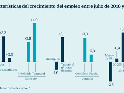 Jornada y cualificación: lo que sí mejora en el nuevo empleo