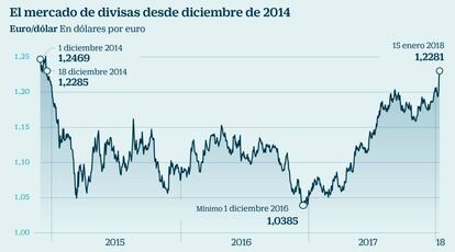 El mercado de divisas desde diciembre de 2014