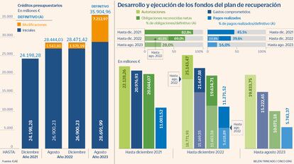 Plan de recuperación