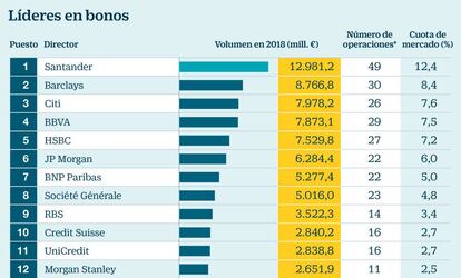 Líderes en bonos